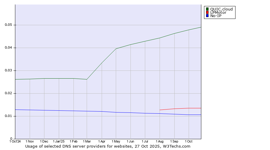 Historical trends in the usage of QUIC.cloud vs. LPMotor vs. No-IP