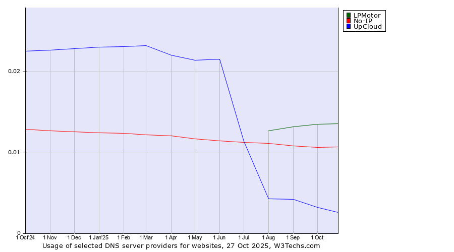 Historical trends in the usage of LPMotor vs. No-IP vs. UpCloud
