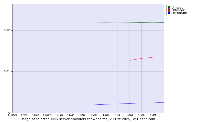 Historical trends in the usage of Uniweb vs. LPMotor vs. Octenium
