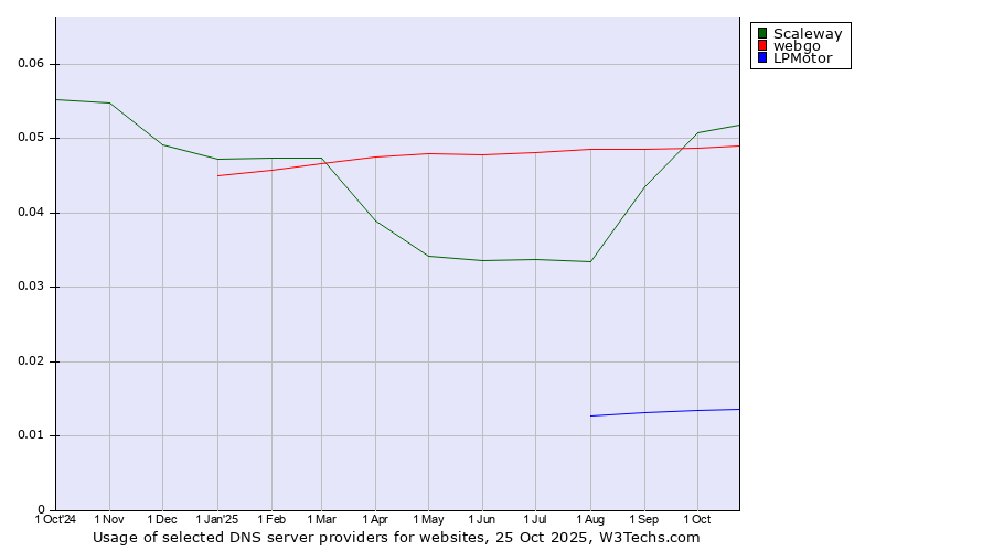 Historical trends in the usage of Scaleway vs. webgo vs. LPMotor
