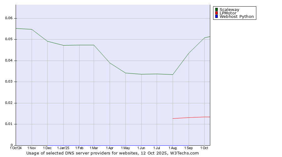 Historical trends in the usage of Scaleway vs. LPMotor vs. Webhost Python