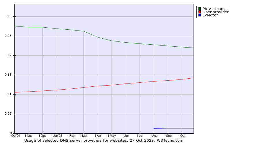Historical trends in the usage of PA Vietnam vs. Openprovider vs. LPMotor