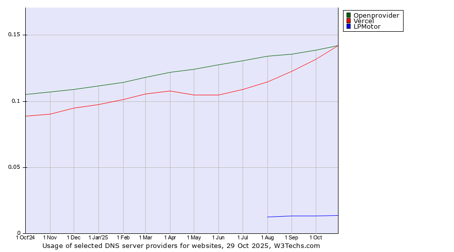 Historical trends in the usage of Openprovider vs. Vercel vs. LPMotor
