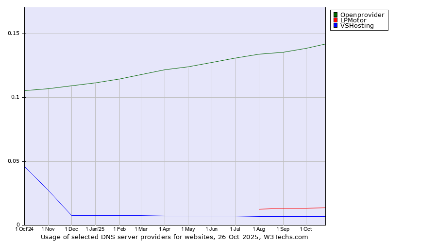 Historical trends in the usage of Openprovider vs. LPMotor vs. VSHosting