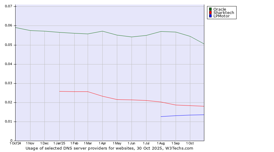 Historical trends in the usage of Oracle vs. Sharktech vs. LPMotor