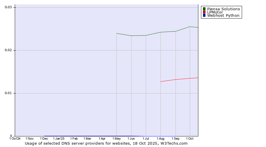 Historical trends in the usage of Piensa Solutions vs. LPMotor vs. Webhost Python