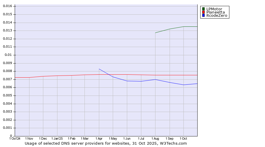 Historical trends in the usage of LPMotor vs. Planeetta vs. RcodeZero
