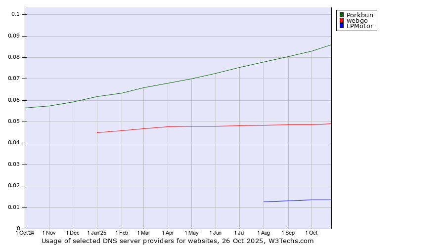 Historical trends in the usage of Porkbun vs. webgo vs. LPMotor
