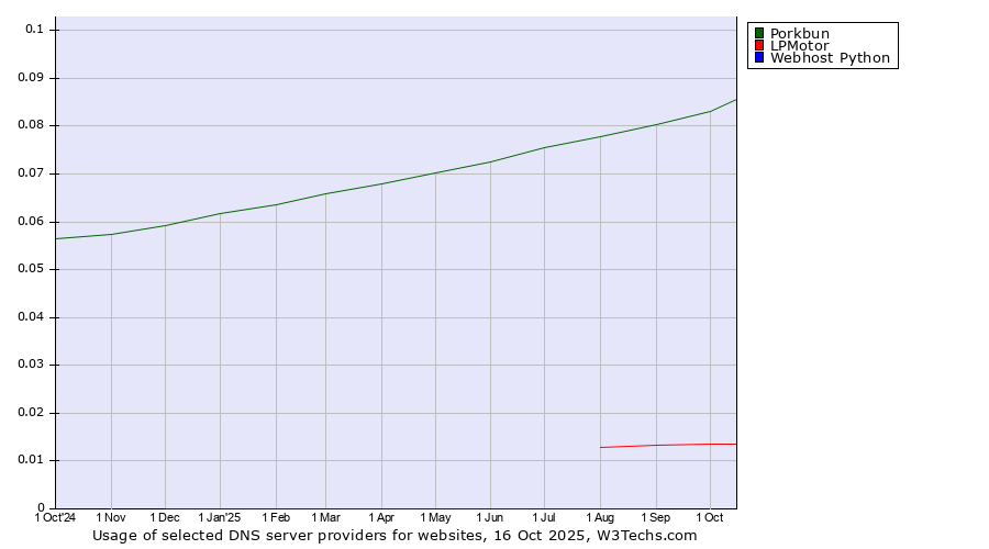 Historical trends in the usage of Porkbun vs. LPMotor vs. Webhost Python