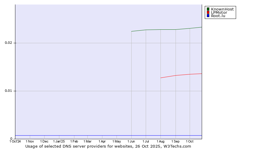 Historical trends in the usage of KnownHost vs. LPMotor vs. Root.lu