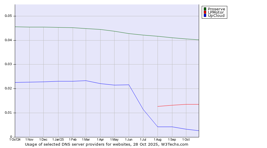 Historical trends in the usage of Proserve vs. LPMotor vs. UpCloud
