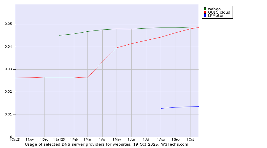 Historical trends in the usage of webgo vs. QUIC.cloud vs. LPMotor