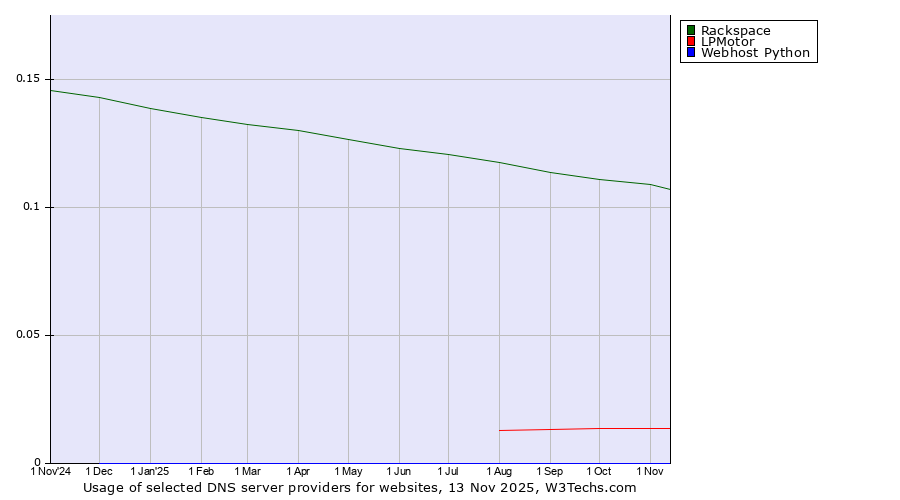 Historical trends in the usage of Rackspace vs. LPMotor vs. Webhost Python