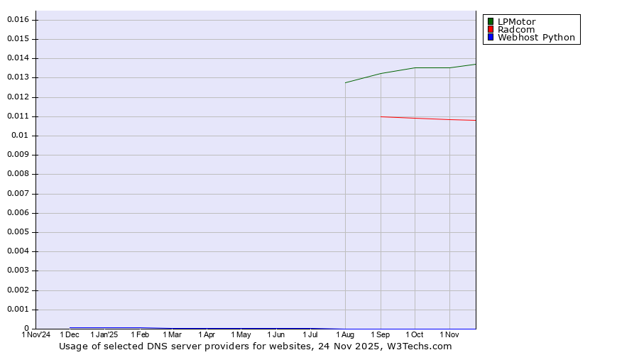 Historical trends in the usage of LPMotor vs. Radcom vs. Webhost Python