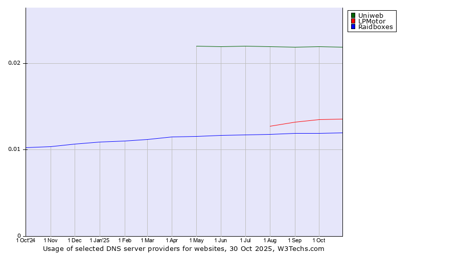 Historical trends in the usage of Uniweb vs. LPMotor vs. Raidboxes
