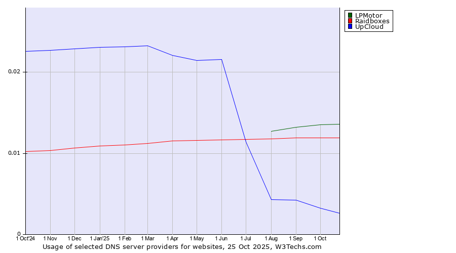 Historical trends in the usage of LPMotor vs. Raidboxes vs. UpCloud