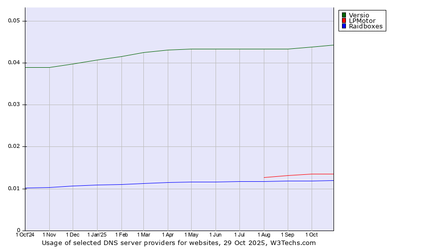 Historical trends in the usage of Versio vs. LPMotor vs. Raidboxes