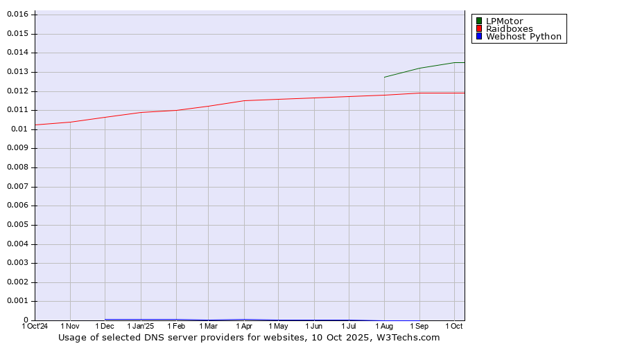 Historical trends in the usage of LPMotor vs. Raidboxes vs. Webhost Python