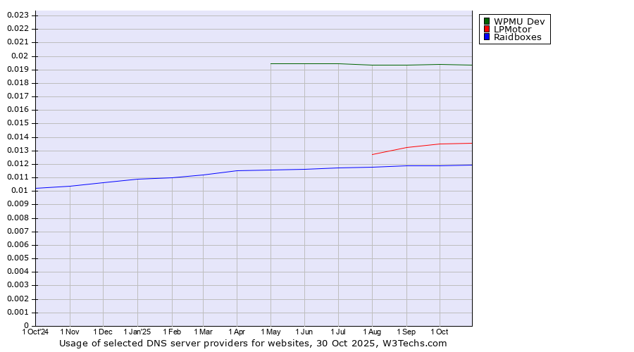Historical trends in the usage of WPMU Dev vs. LPMotor vs. Raidboxes
