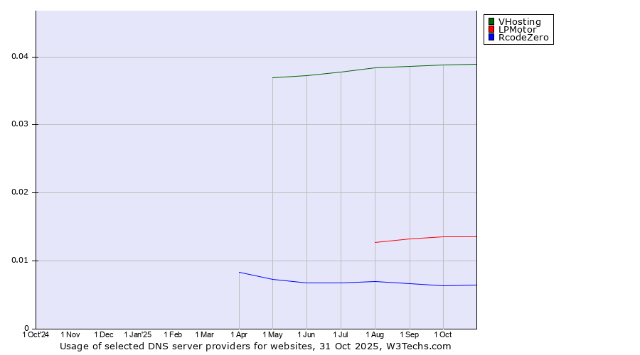 Historical trends in the usage of VHosting vs. LPMotor vs. RcodeZero