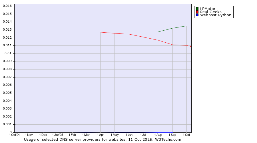 Historical trends in the usage of LPMotor vs. Real Geeks vs. Webhost Python