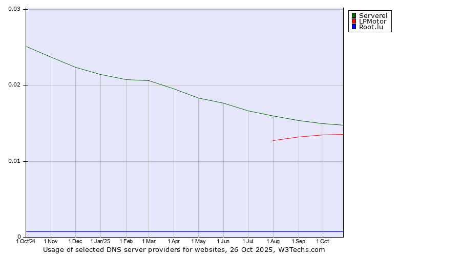 Historical trends in the usage of Serverel vs. LPMotor vs. Root.lu