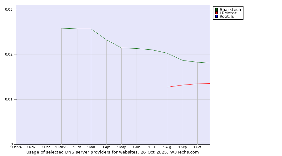 Historical trends in the usage of Sharktech vs. LPMotor vs. Root.lu