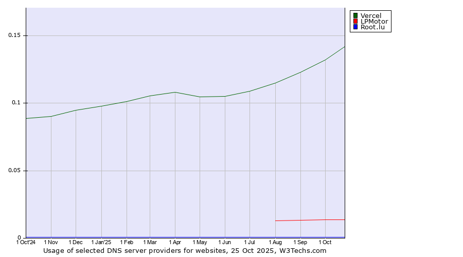 Historical trends in the usage of Vercel vs. LPMotor vs. Root.lu