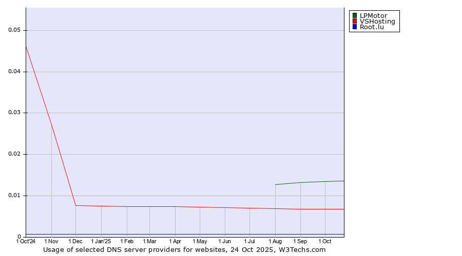 Historical trends in the usage of LPMotor vs. VSHosting vs. Root.lu