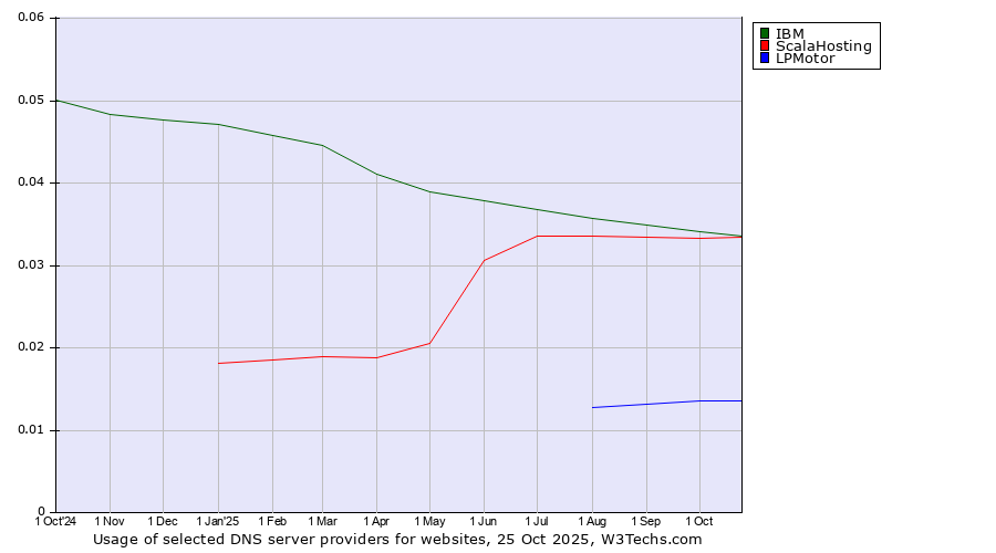 Historical trends in the usage of IBM vs. ScalaHosting vs. LPMotor