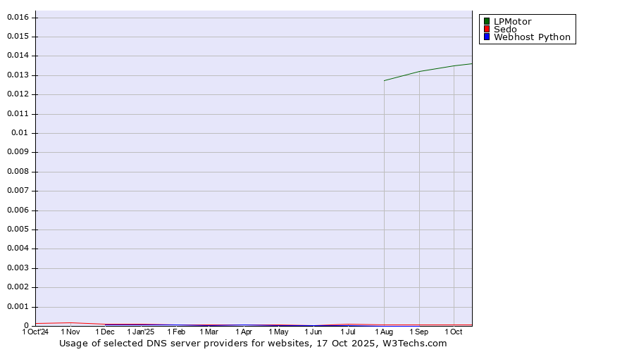 Historical trends in the usage of LPMotor vs. Sedo vs. Webhost Python