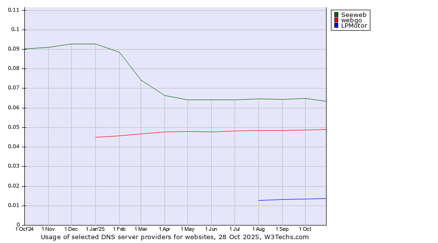 Historical trends in the usage of Seeweb vs. webgo vs. LPMotor