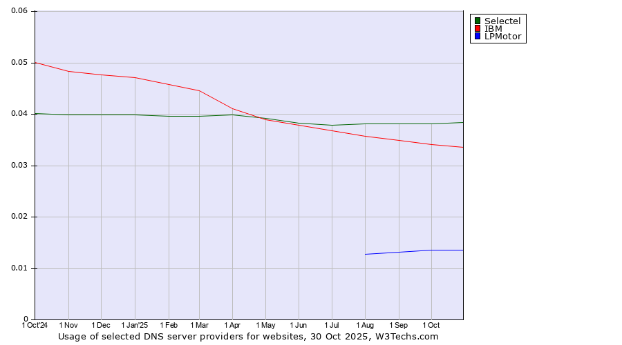 Historical trends in the usage of Selectel vs. IBM vs. LPMotor