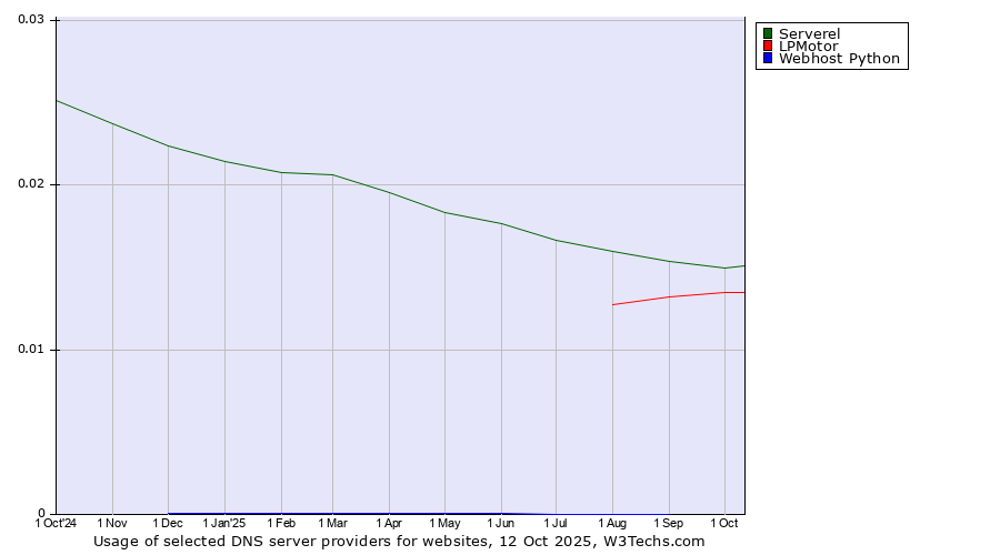 Historical trends in the usage of Serverel vs. LPMotor vs. Webhost Python