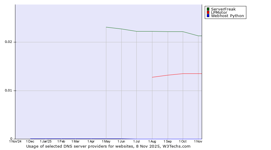 Historical trends in the usage of ServerFreak vs. LPMotor vs. Webhost Python