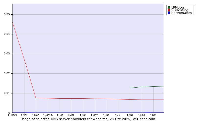 Historical trends in the usage of LPMotor vs. VSHosting vs. Servers.com