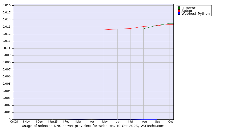 Historical trends in the usage of LPMotor vs. Setcor vs. Webhost Python