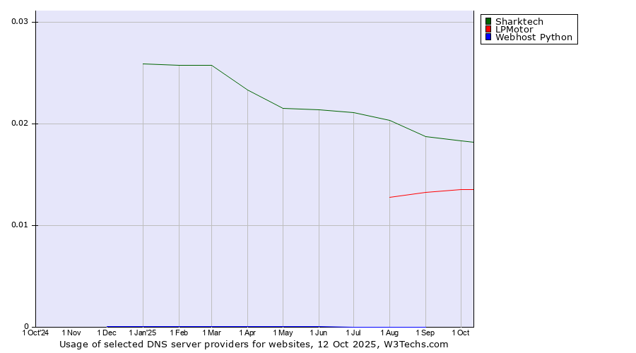Historical trends in the usage of Sharktech vs. LPMotor vs. Webhost Python