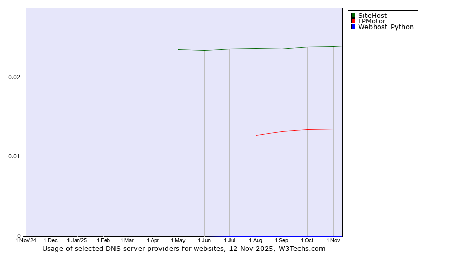 Historical trends in the usage of SiteHost vs. LPMotor vs. Webhost Python