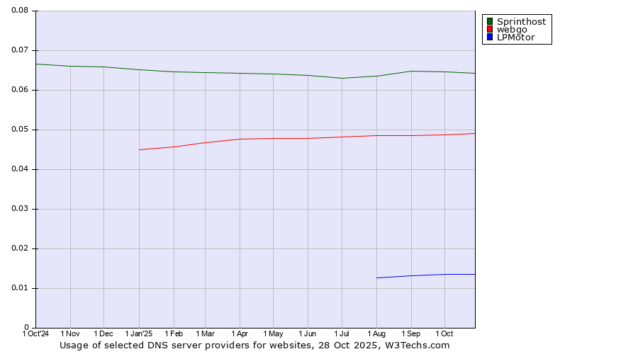 Historical trends in the usage of Sprinthost vs. webgo vs. LPMotor