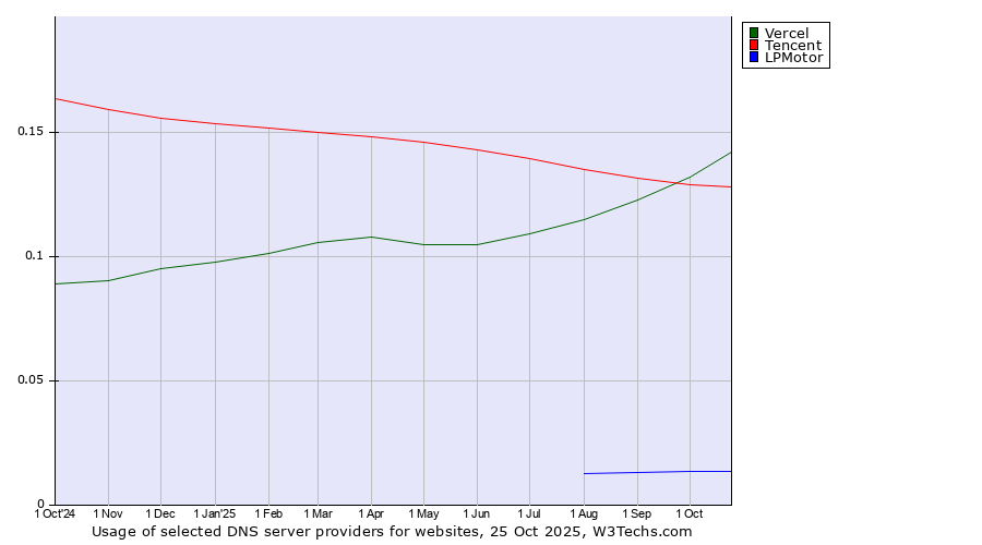 Historical trends in the usage of Vercel vs. Tencent vs. LPMotor
