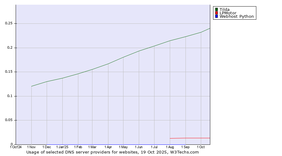 Historical trends in the usage of Tilda vs. LPMotor vs. Webhost Python