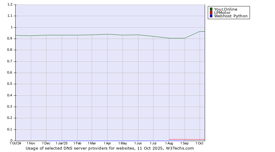 Historical trends in the usage of Your.Online vs. LPMotor vs. Webhost Python