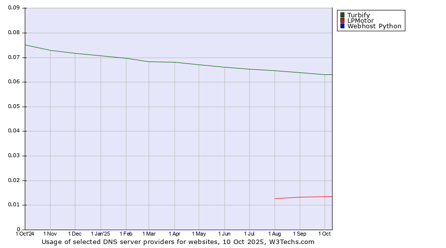 Historical trends in the usage of Turbify vs. LPMotor vs. Webhost Python