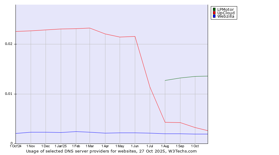 Historical trends in the usage of LPMotor vs. UpCloud vs. Webzilla