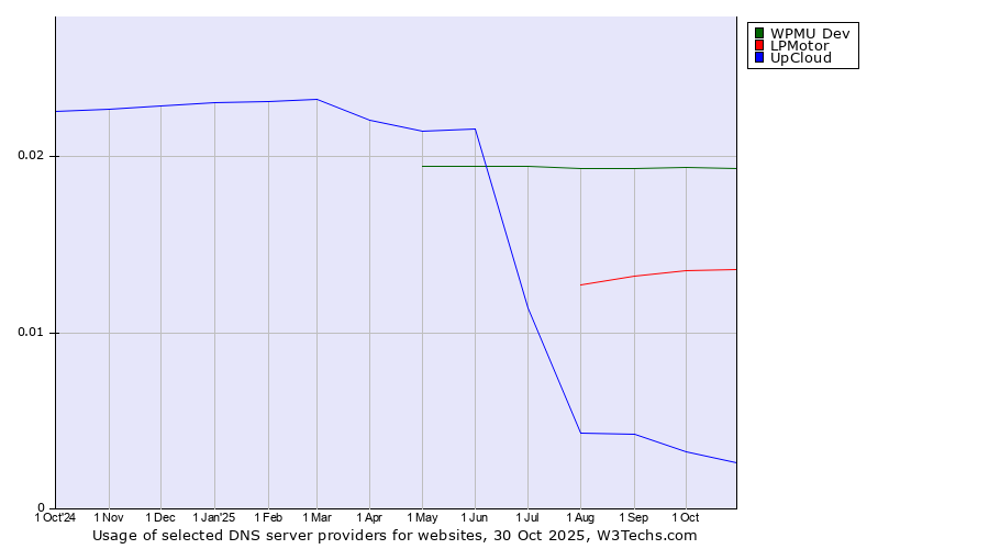 Historical trends in the usage of WPMU Dev vs. LPMotor vs. UpCloud