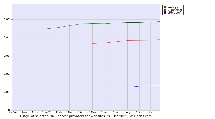 Historical trends in the usage of webgo vs. VHosting vs. LPMotor