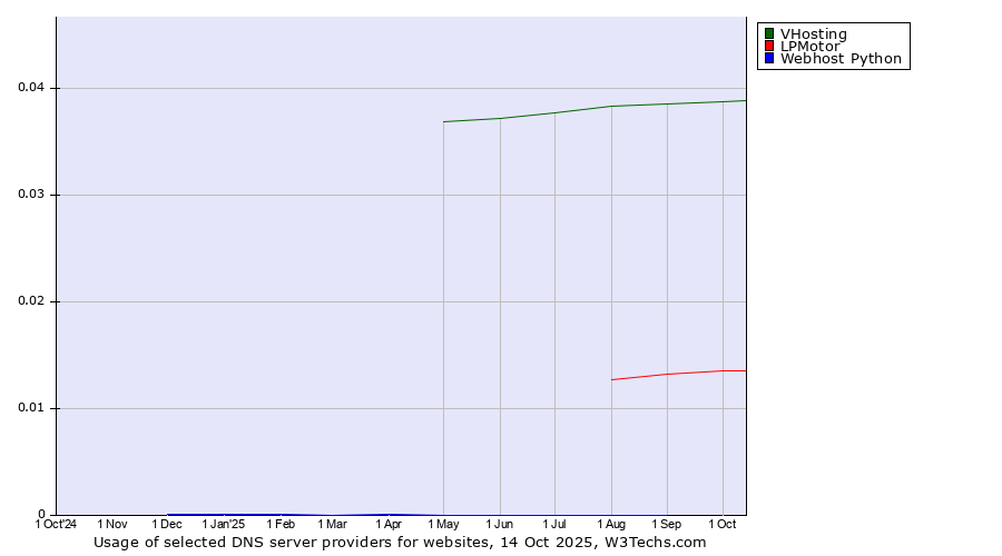Historical trends in the usage of VHosting vs. LPMotor vs. Webhost Python