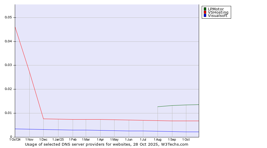 Historical trends in the usage of LPMotor vs. VSHosting vs. Visualsoft