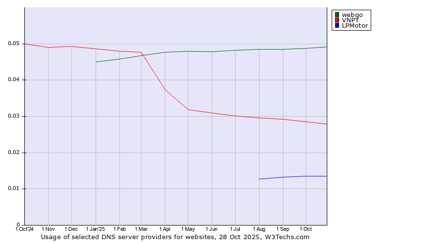 Historical trends in the usage of webgo vs. VNPT vs. LPMotor